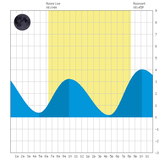 Waccamaw River Entrance tide chart for Thursday, July 28, 2022