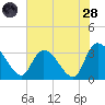 Waccamaw River Entrance tide chart for Thursday, July 28, 2022