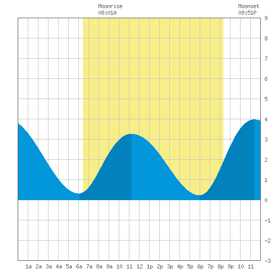 Waccamaw River Entrance tide chart for Saturday, July 30, 2022
