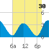 Waccamaw River Entrance tide chart for Saturday, July 30, 2022