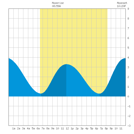 Waccamaw River Entrance tide chart for Sunday, July 31, 2022