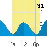 Waccamaw River Entrance tide chart for Sunday, July 31, 2022