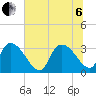 Waccamaw River Entrance tide chart for Wednesday, July 6, 2022