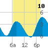 Waccamaw River Entrance tide chart for Wednesday, August 10, 2022