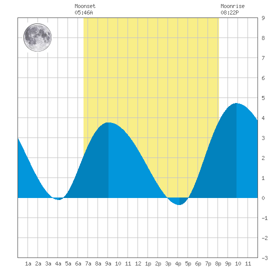 Waccamaw River Entrance tide chart for Thursday, August 11, 2022