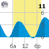 Waccamaw River Entrance tide chart for Thursday, August 11, 2022
