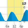 Waccamaw River Entrance tide chart for Friday, August 12, 2022
