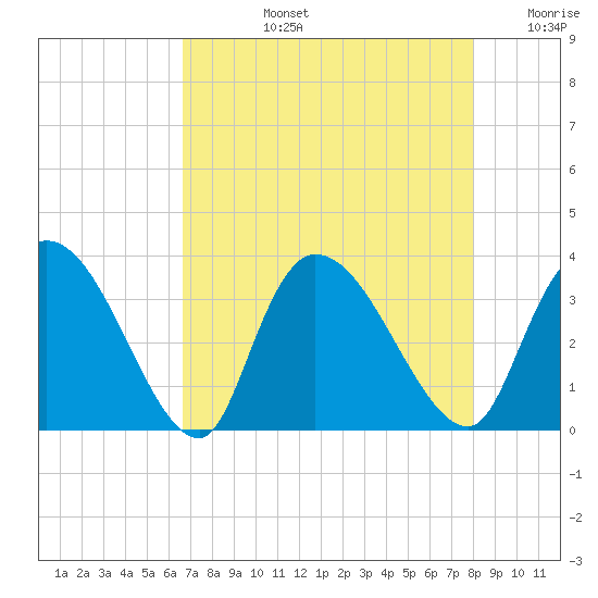 Waccamaw River Entrance tide chart for Monday, August 15, 2022