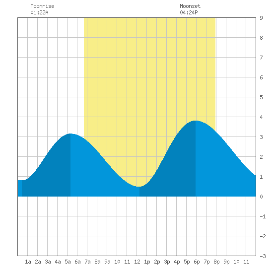 Waccamaw River Entrance tide chart for Sunday, August 21, 2022