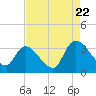 Waccamaw River Entrance tide chart for Monday, August 22, 2022