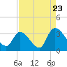Waccamaw River Entrance tide chart for Tuesday, August 23, 2022