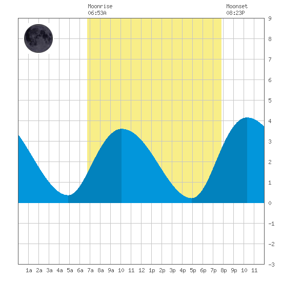Waccamaw River Entrance tide chart for Saturday, August 27, 2022