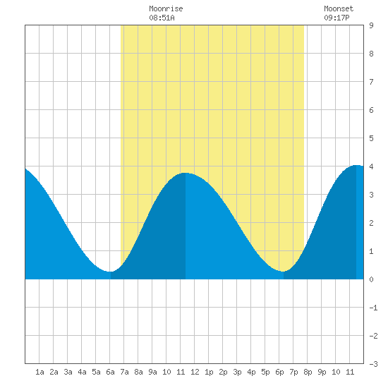 Waccamaw River Entrance tide chart for Monday, August 29, 2022