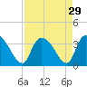 Waccamaw River Entrance tide chart for Monday, August 29, 2022