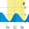 Waccamaw River Entrance tide chart for Tuesday, August 2, 2022