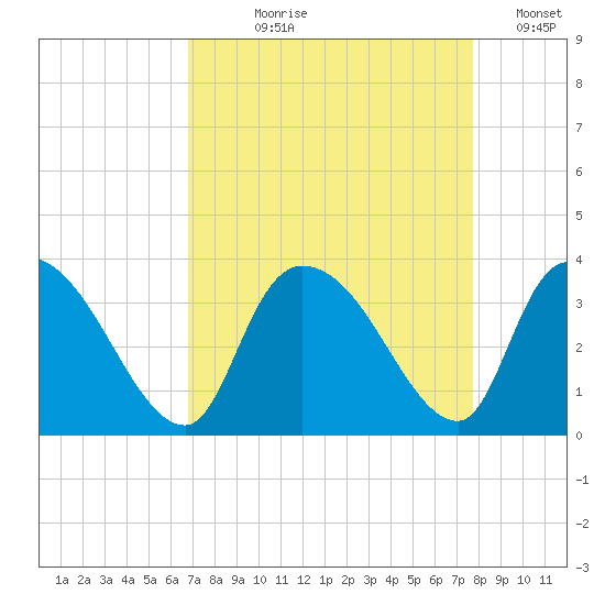 Waccamaw River Entrance tide chart for Tuesday, August 30, 2022