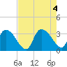 Waccamaw River Entrance tide chart for Thursday, August 4, 2022