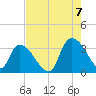 Waccamaw River Entrance tide chart for Sunday, August 7, 2022