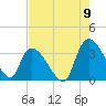 Waccamaw River Entrance tide chart for Tuesday, August 9, 2022