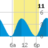Waccamaw River Entrance tide chart for Sunday, September 11, 2022