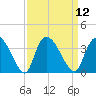 Waccamaw River Entrance tide chart for Monday, September 12, 2022