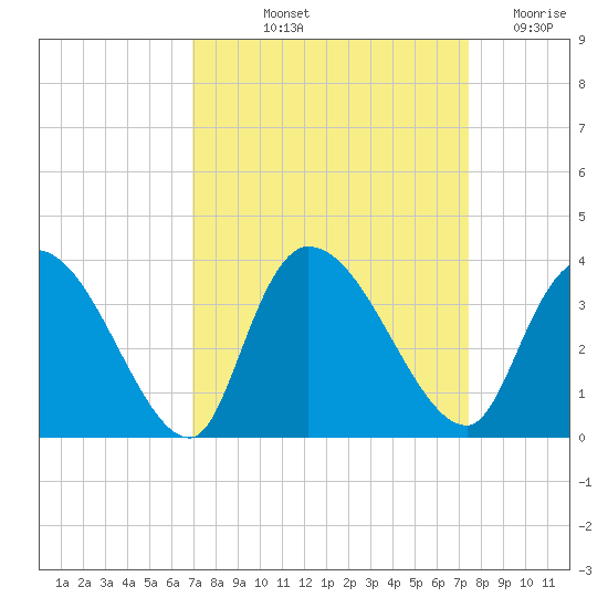 Waccamaw River Entrance tide chart for Tuesday, September 13, 2022