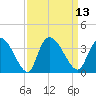 Waccamaw River Entrance tide chart for Tuesday, September 13, 2022