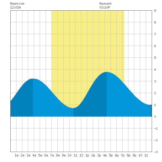 Waccamaw River Entrance tide chart for Sunday, September 18, 2022