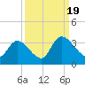 Waccamaw River Entrance tide chart for Monday, September 19, 2022