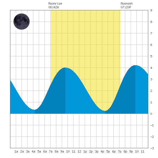 Waccamaw River Entrance tide chart for Sunday, September 25, 2022