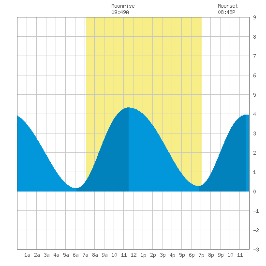 Waccamaw River Entrance tide chart for Wednesday, September 28, 2022