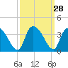 Waccamaw River Entrance tide chart for Wednesday, September 28, 2022