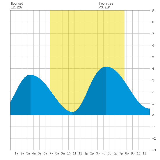 Waccamaw River Entrance tide chart for Sunday, September 4, 2022