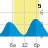 Waccamaw River Entrance tide chart for Monday, September 5, 2022