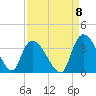 Waccamaw River Entrance tide chart for Thursday, September 8, 2022