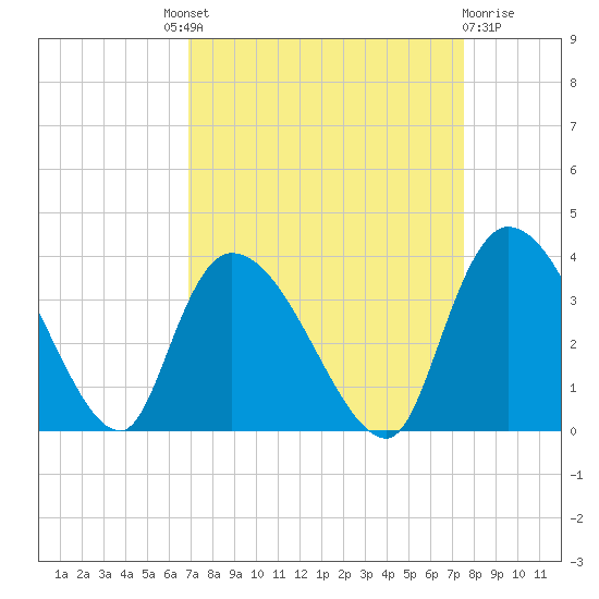 Waccamaw River Entrance tide chart for Friday, September 9, 2022