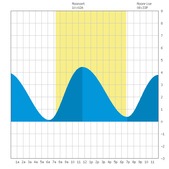 Waccamaw River Entrance tide chart for Wednesday, October 12, 2022