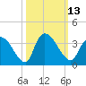 Waccamaw River Entrance tide chart for Thursday, October 13, 2022