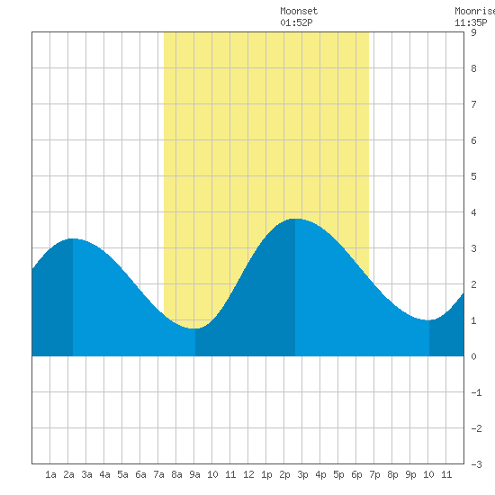 Waccamaw River Entrance tide chart for Sunday, October 16, 2022