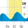 Waccamaw River Entrance tide chart for Sunday, October 16, 2022