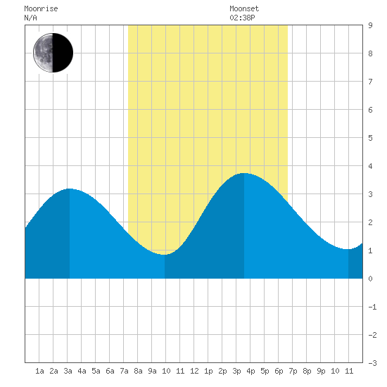 Waccamaw River Entrance tide chart for Monday, October 17, 2022