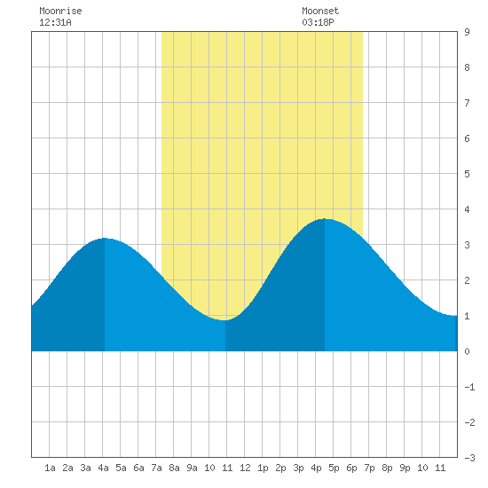 Waccamaw River Entrance tide chart for Tuesday, October 18, 2022