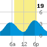 Waccamaw River Entrance tide chart for Wednesday, October 19, 2022