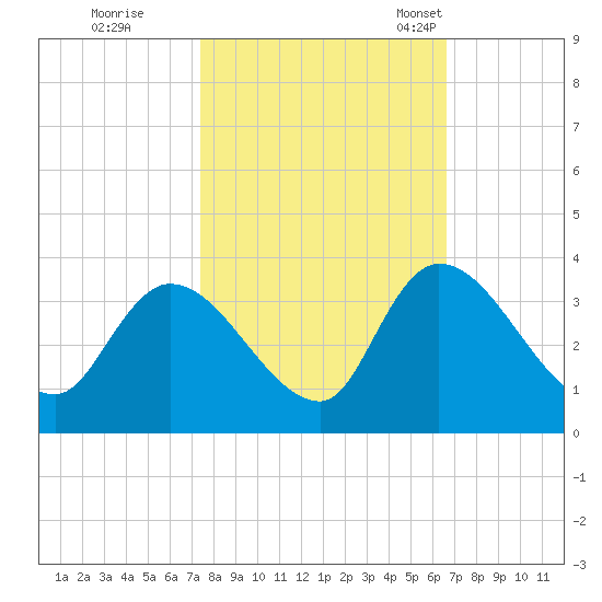 Waccamaw River Entrance tide chart for Thursday, October 20, 2022