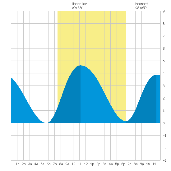 Waccamaw River Entrance tide chart for Thursday, October 27, 2022