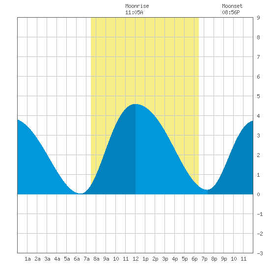 Waccamaw River Entrance tide chart for Friday, October 28, 2022