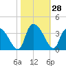 Waccamaw River Entrance tide chart for Friday, October 28, 2022