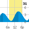 Waccamaw River Entrance tide chart for Monday, October 31, 2022