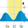 Waccamaw River Entrance tide chart for Tuesday, October 4, 2022