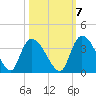 Waccamaw River Entrance tide chart for Friday, October 7, 2022